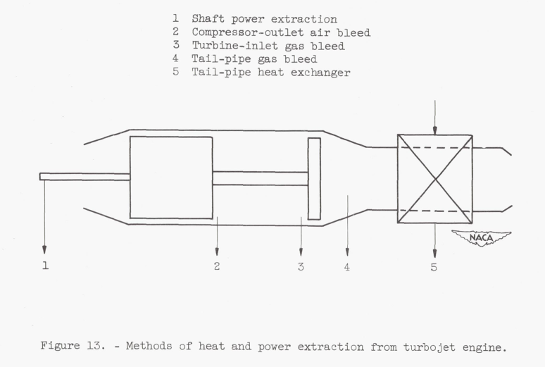 Figure 13. Methods of heat and power extraction from turbojet engine.
Methods include shat power extraction, compressor-outlet air bleed,
turbine inlet gas blees, tail-pipe gas bleed, and 
tail-pipe heat exchanger.